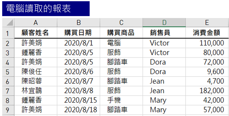 電腦讀取的報表